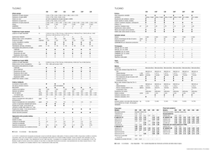 Cosechadoras Claas Tucano 320