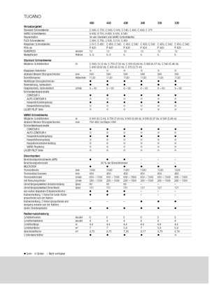 Cosechadoras Claas Tucano 330