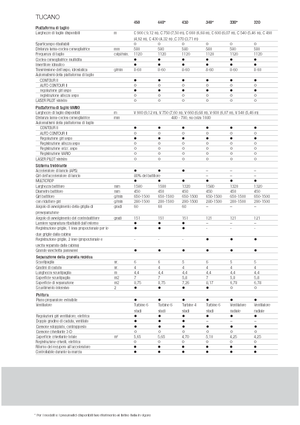 Cosechadoras Claas Tucano 330