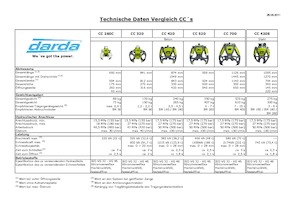 Trituradoras de hormigón Darda CC700